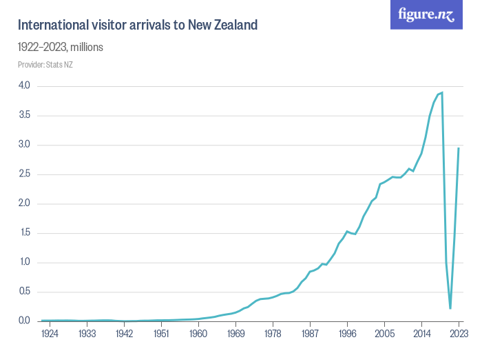 International_visitor_arrivals_to_New_Zealand.png